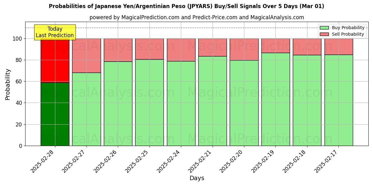 Probabilities of 日元/阿根廷比索 (JPYARS) Buy/Sell Signals Using Several AI Models Over 5 Days (01 Mar) 