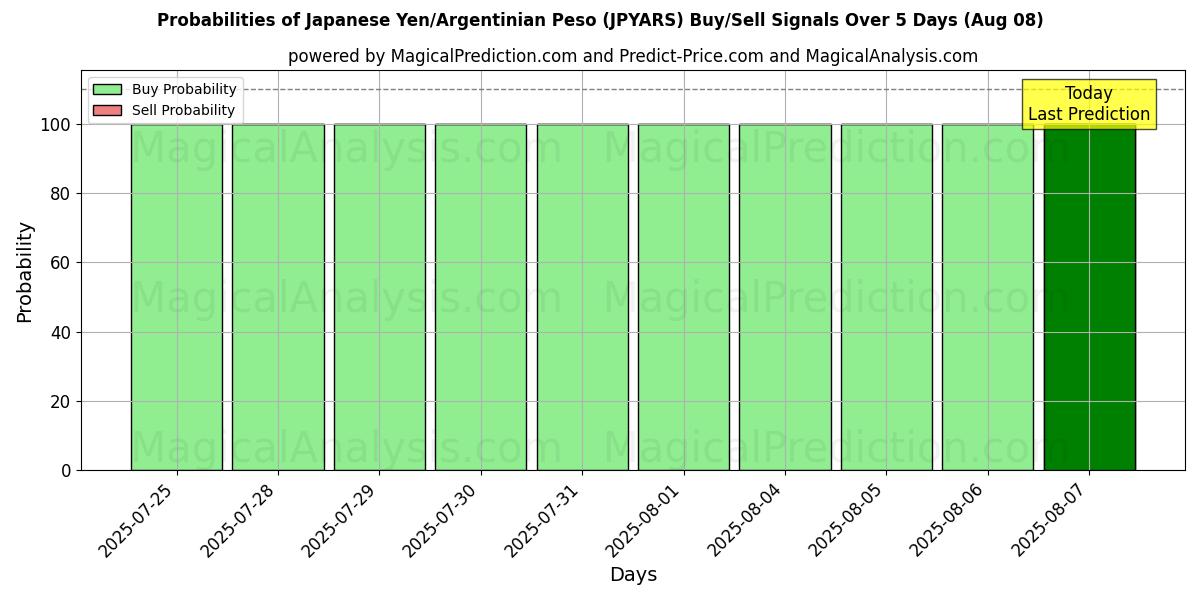 Japansk yen/argentinsk peso (JPYARS) Alım/Satım Sinyalleri için Birkaç AI Modeli ile 10 Günlük Olasılıklar (08 Aug) Probabilities of Japansk yen/argentinsk peso (JPYARS) Buy/Sell Signals Using Several AI Models Over 5 Days (08 Aug)
