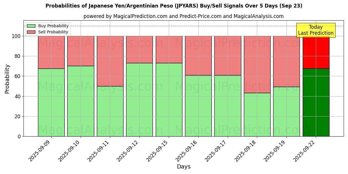 Probabilities of الين الياباني/البيزو الأرجنتيني (JPYARS) Buy/Sell Signals Using Several AI Models Over 5 Days (20 Sep) 