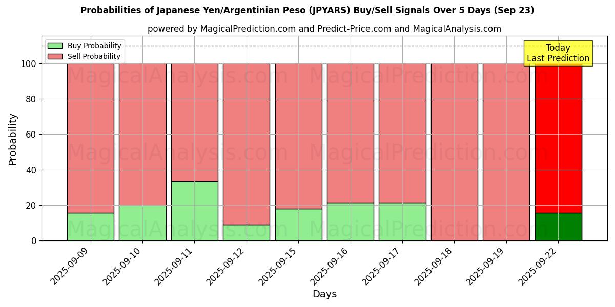 Probabilities of 日元/阿根廷比索 (JPYARS) Buy/Sell Signals Using Several AI Models Over 5 Days (23 Sep) 