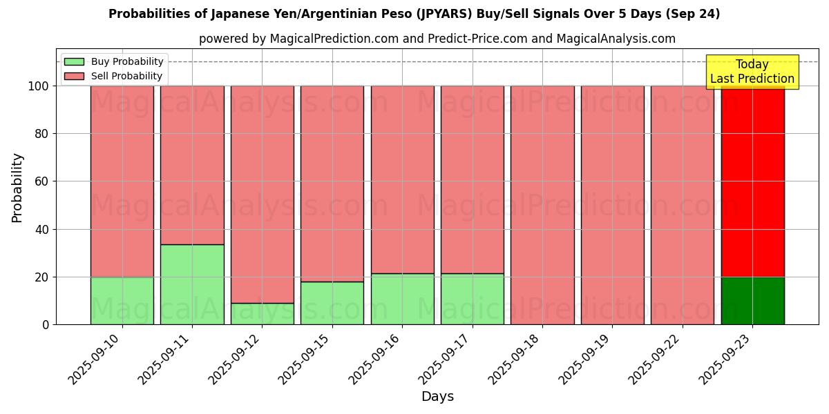 Probabilities of Japanese Yen/Argentinian Peso (JPYARS) Buy/Sell Signals Using Several AI Models Over 5 Days (24 Sep) 