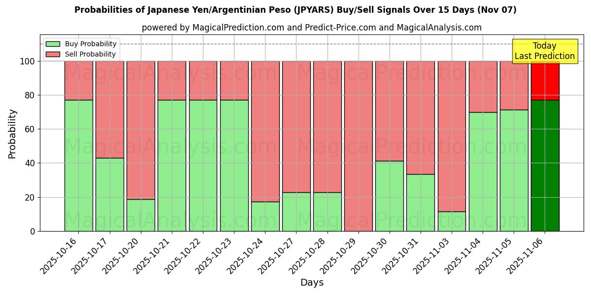 Probabilities of Japanese Yen/Argentinian Peso (JPYARS) Buy/Sell Signals Using Several AI Models Over 5 Days (07 Nov) 