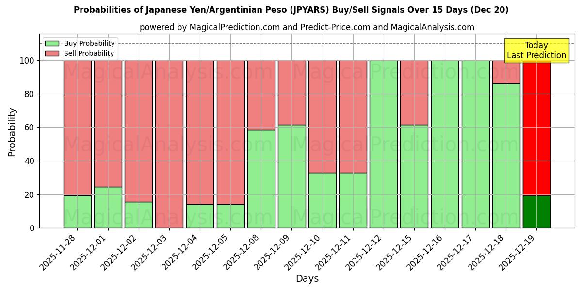 Probabilities of الين الياباني/البيزو الأرجنتيني (JPYARS) Buy/Sell Signals Using Several AI Models Over 5 Days (20 Dec) 