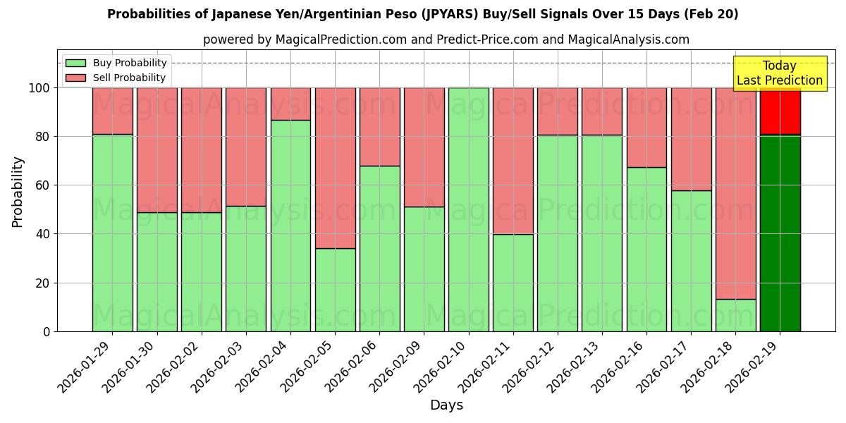 Probabilities of 일본 엔/아르헨티나 페소 (JPYARS) Buy/Sell Signals Using Several AI Models Over 5 Days (20 Feb) 