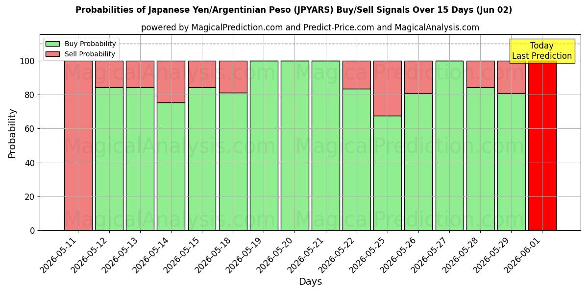 Probabilities of Japanin jeni/Argentiinan peso (JPYARS) Buy/Sell Signals Using Several AI Models Over 5 Days (02 Jun) 