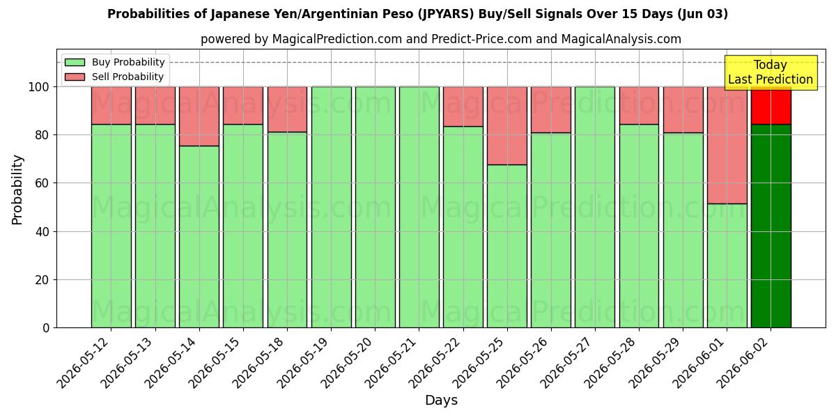 Probabilities of 日本円/アルゼンチンペソ (JPYARS) Buy/Sell Signals Using Several AI Models Over 5 Days (03 Jun) 
