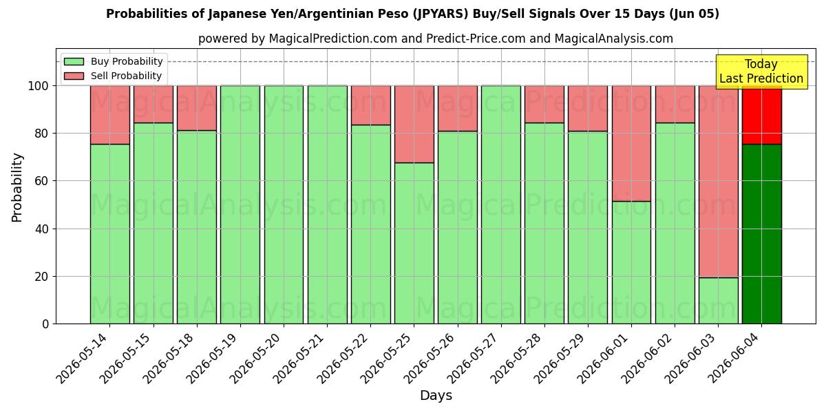 Probabilities of Japon Yeni/Arjantin Pesosu (JPYARS) Buy/Sell Signals Using Several AI Models Over 5 Days (05 Jun) 