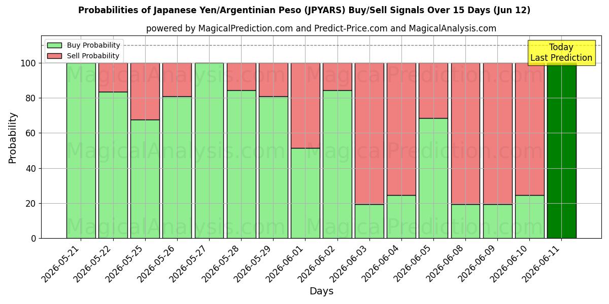 Probabilities of Iene Japonês/Peso Argentino (JPYARS) Buy/Sell Signals Using Several AI Models Over 5 Days (09 Jun) 