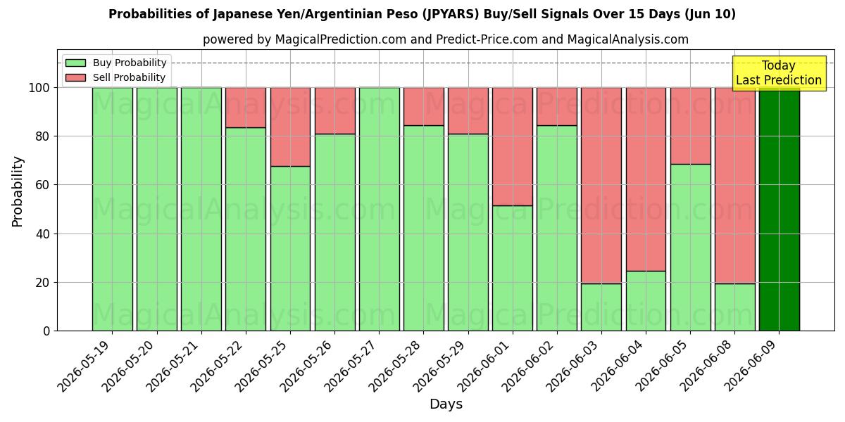 Probabilities of Yen giapponese/peso argentino (JPYARS) Buy/Sell Signals Using Several AI Models Over 5 Days (10 Jun) 