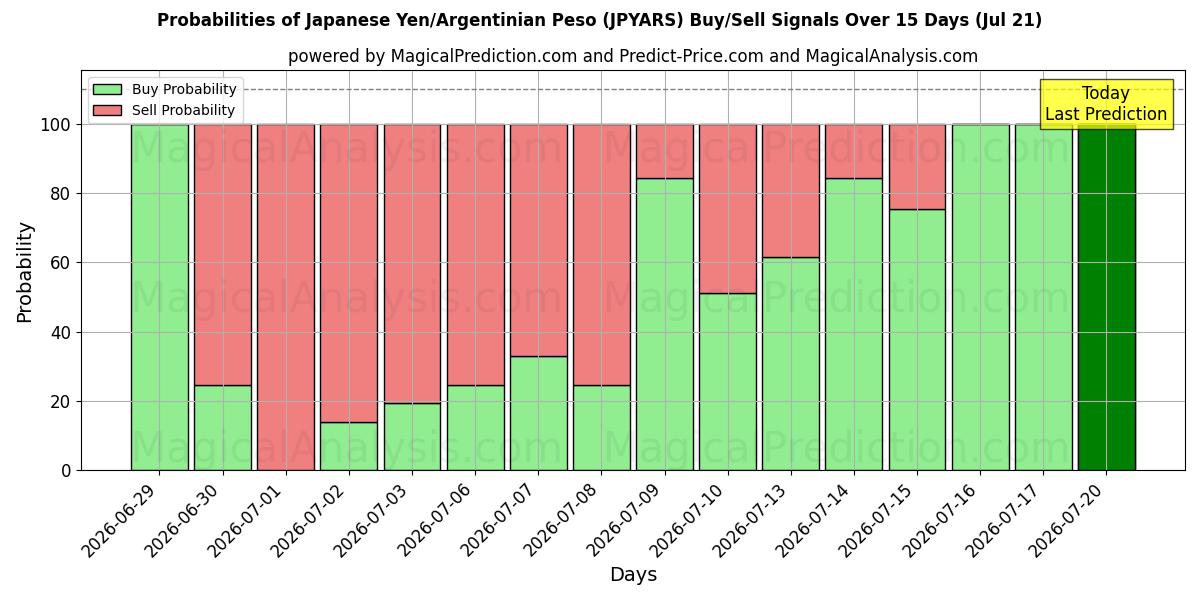 Probabilities of Japon Yeni/Arjantin Pesosu (JPYARS) Buy/Sell Signals Using Several AI Models Over 5 Days (18 Jul) 