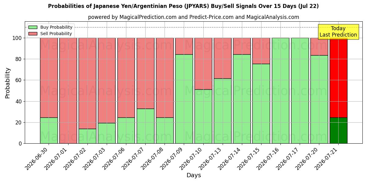 Probabilities of Yen japonés/Peso argentino (JPYARS) Buy/Sell Signals Using Several AI Models Over 5 Days (22 Jul) 