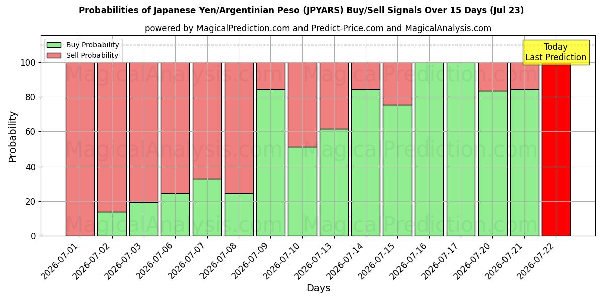 Probabilities of Japanischer Yen/Argentinischer Peso (JPYARS) Buy/Sell Signals Using Several AI Models Over 5 Days (23 Jul) 