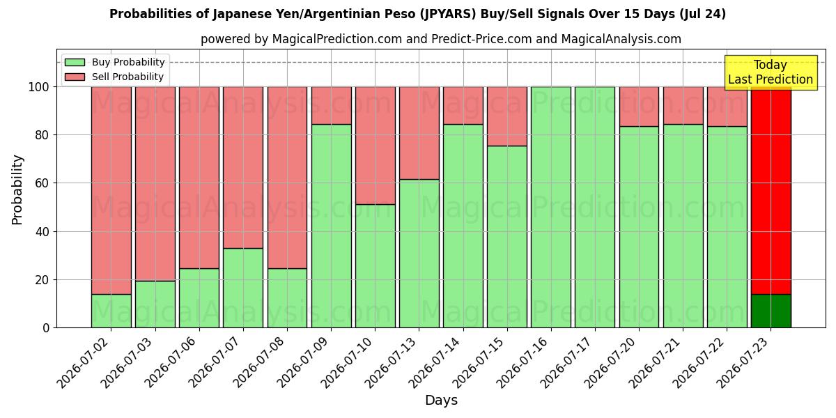 Probabilities of Iene Japonês/Peso Argentino (JPYARS) Buy/Sell Signals Using Several AI Models Over 5 Days (24 Jul) 