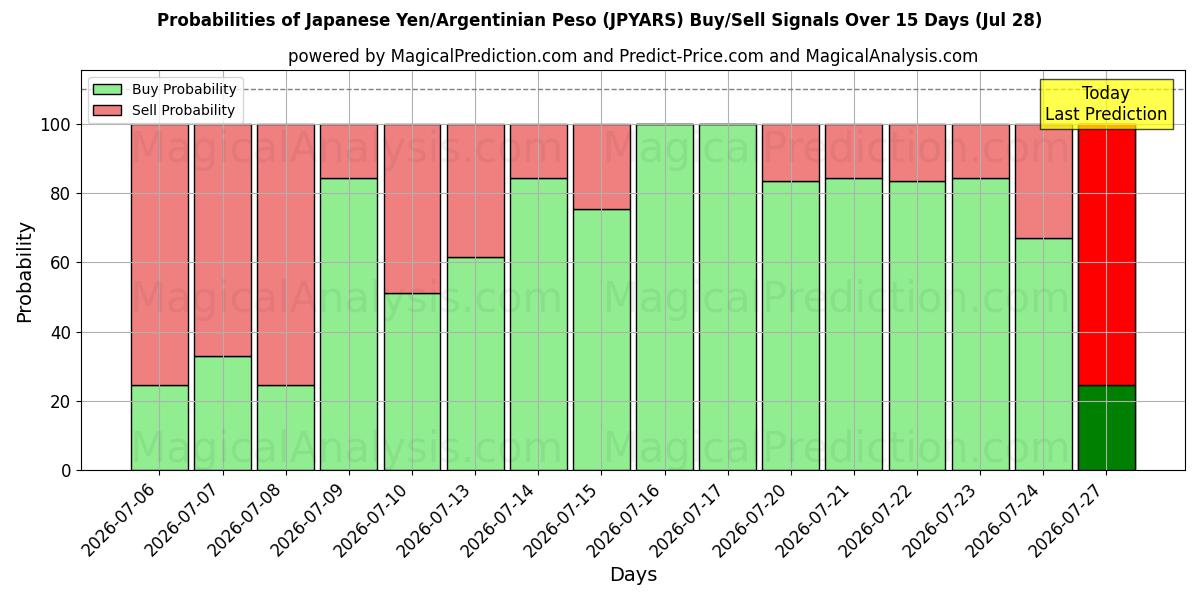 Probabilities of Japansk yen/argentinsk peso (JPYARS) Buy/Sell Signals Using Several AI Models Over 5 Days (28 Jul) 