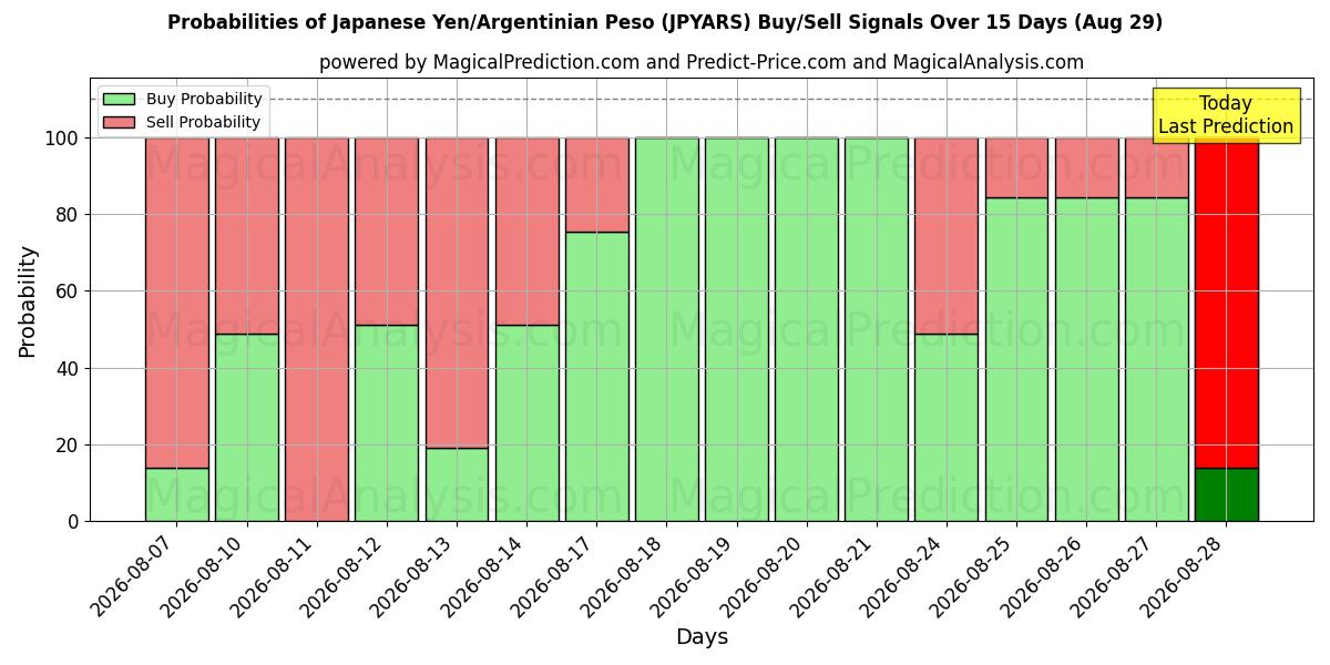 Probabilities of Japanin jeni/Argentiinan peso (JPYARS) Buy/Sell Signals Using Several AI Models Over 5 Days (29 Aug) 