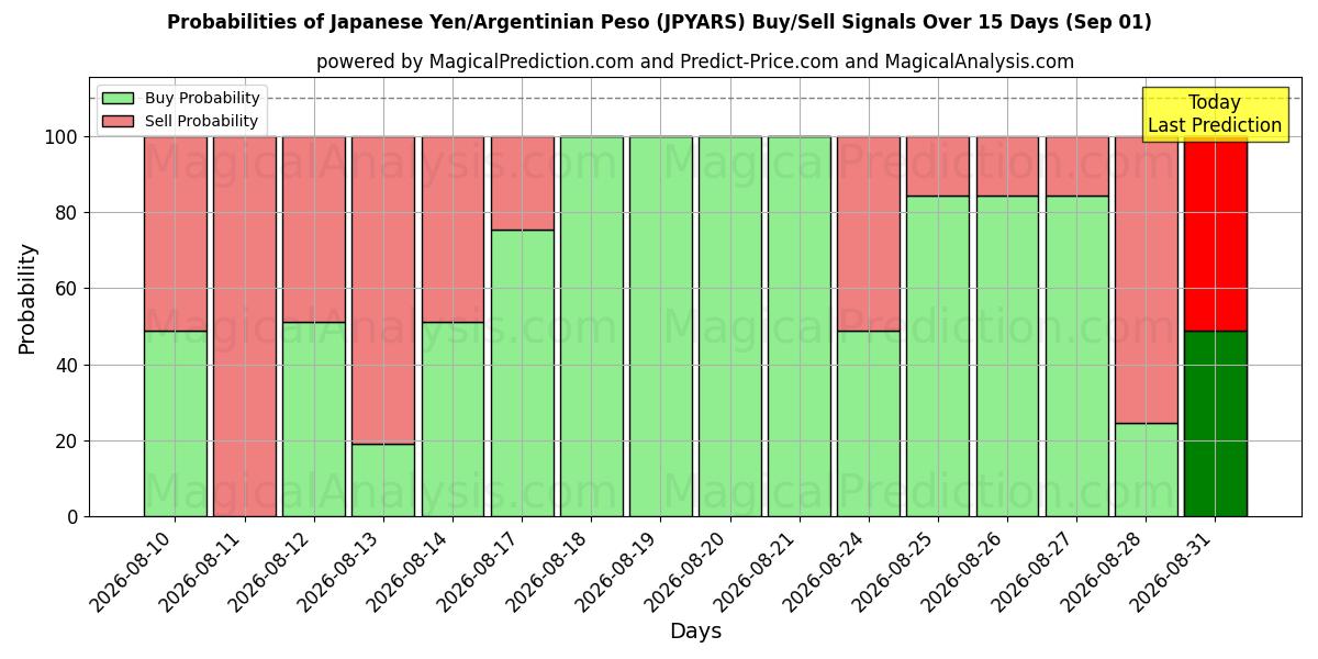 Probabilities of 일본 엔/아르헨티나 페소 (JPYARS) Buy/Sell Signals Using Several AI Models Over 5 Days (01 Sep) 