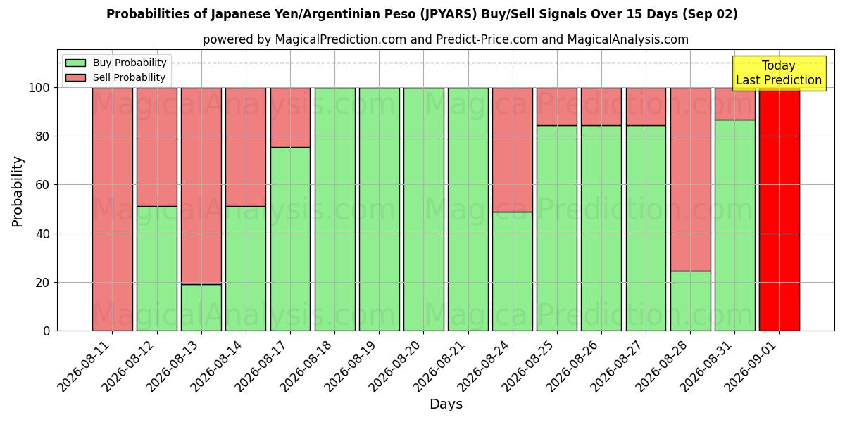 Probabilities of Japon Yeni/Arjantin Pesosu (JPYARS) Buy/Sell Signals Using Several AI Models Over 5 Days (02 Sep) 