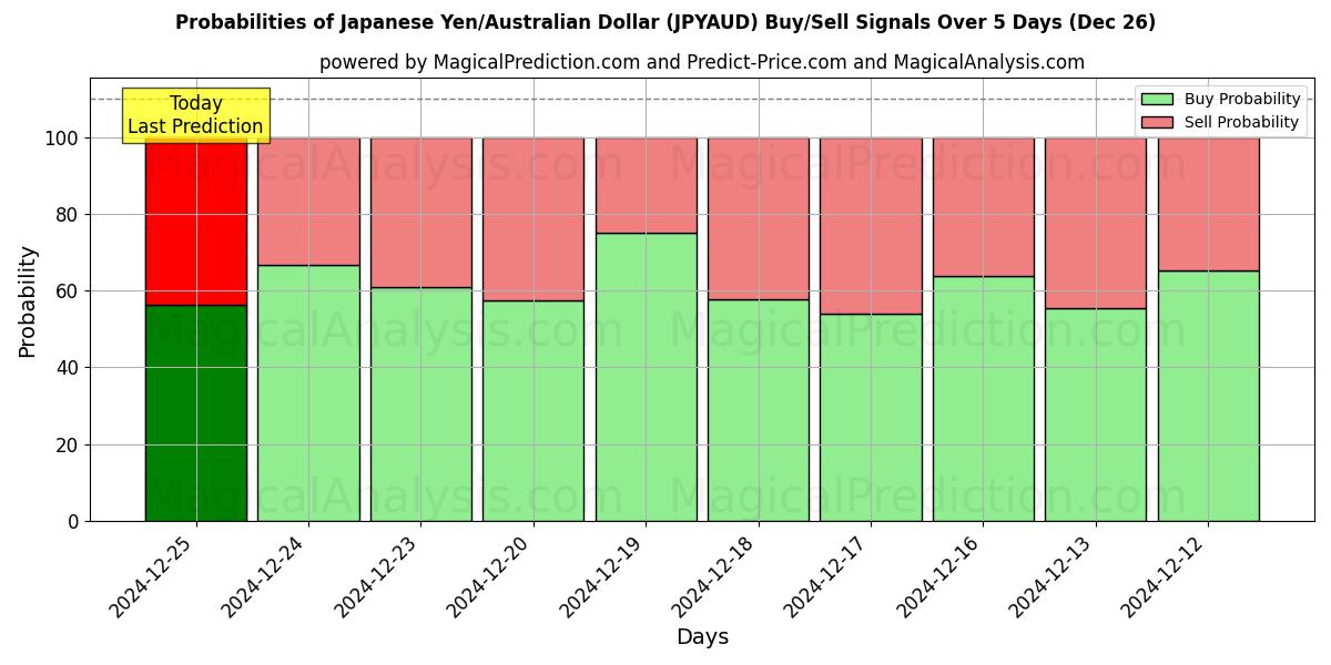 Probabilities of 일본 엔/호주 달러 (JPYAUD) Buy/Sell Signals Using Several AI Models Over 5 Days (26 Dec) 