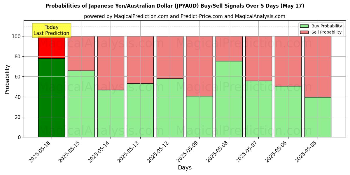 Probabilities of الين الياباني/الدولار الأسترالي (JPYAUD) Buy/Sell Signals Using Several AI Models Over 5 Days (17 May) 