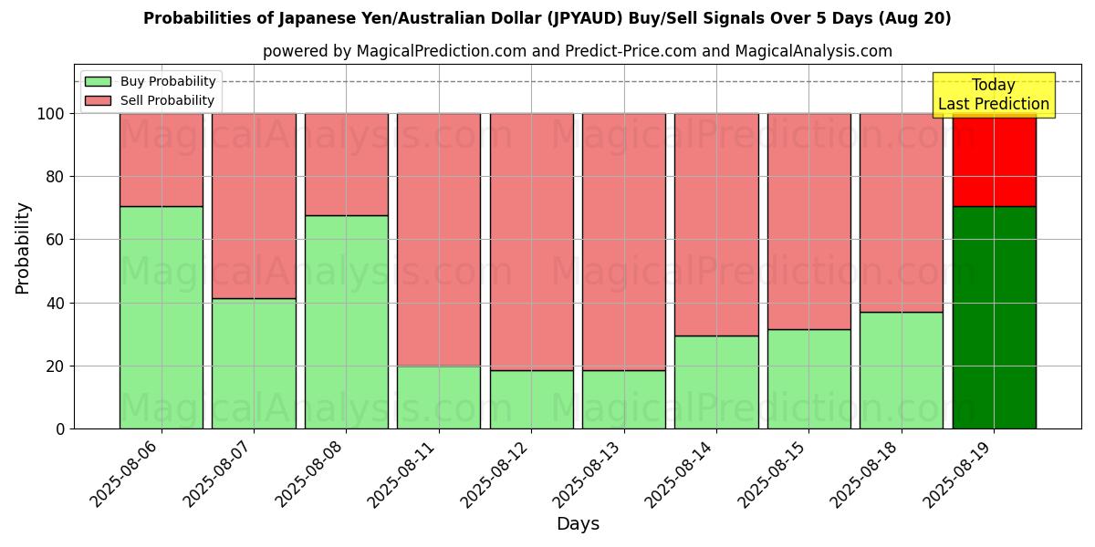 Probabilities of 일본 엔/호주 달러 (JPYAUD) Buy/Sell Signals Using Several AI Models Over 5 Days (20 Aug) 
