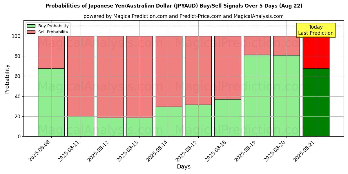 Probabilities of Iene Japonês/Dólar Australiano (JPYAUD) Buy/Sell Signals Using Several AI Models Over 5 Days (22 Aug) 