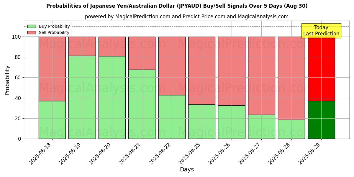 Probabilities of الين الياباني/الدولار الأسترالي (JPYAUD) Buy/Sell Signals Using Several AI Models Over 5 Days (30 Aug) 