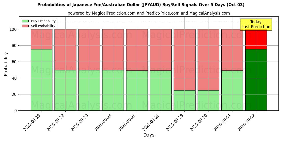Probabilities of जापानी येन/ऑस्ट्रेलियाई डॉलर (JPYAUD) Buy/Sell Signals Using Several AI Models Over 5 Days (03 Oct) 