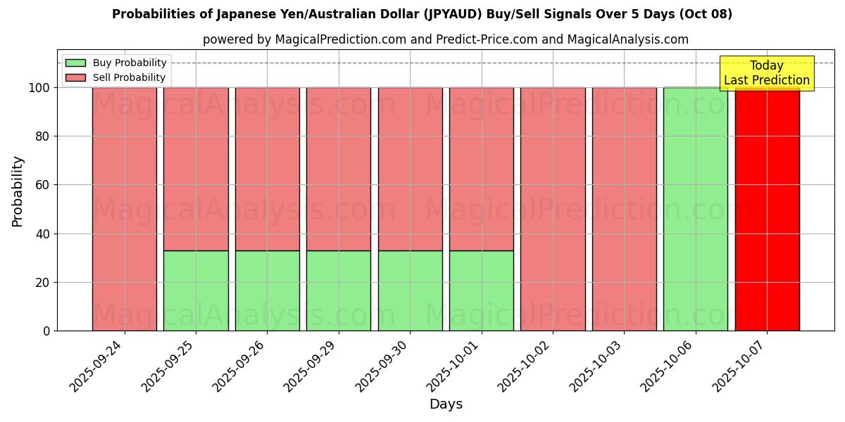 Probabilities of Japansk yen/australisk dollar (JPYAUD) Buy/Sell Signals Using Several AI Models Over 5 Days (08 Oct) 
