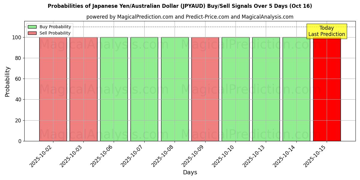 Probabilities of Japanese Yen/Australian Dollar (JPYAUD) Buy/Sell Signals Using Several AI Models Over 10 Days (16 Oct) Probabilities of Japanese Yen/Australian Dollar (JPYAUD) Buy/Sell Signals Using Several AI Models Over 5 Days (16 Oct)