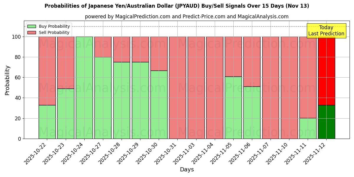 Probabilities of जापानी येन/ऑस्ट्रेलियाई डॉलर (JPYAUD) Buy/Sell Signals Using Several AI Models Over 5 Days (13 Nov) 