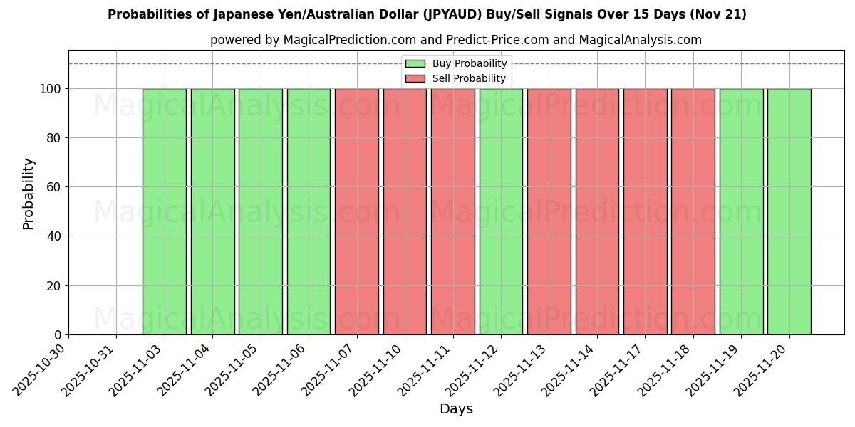 Probabilities of 일본 엔/호주 달러 (JPYAUD) Buy/Sell Signals Using Several AI Models Over 5 Days (21 Nov) 