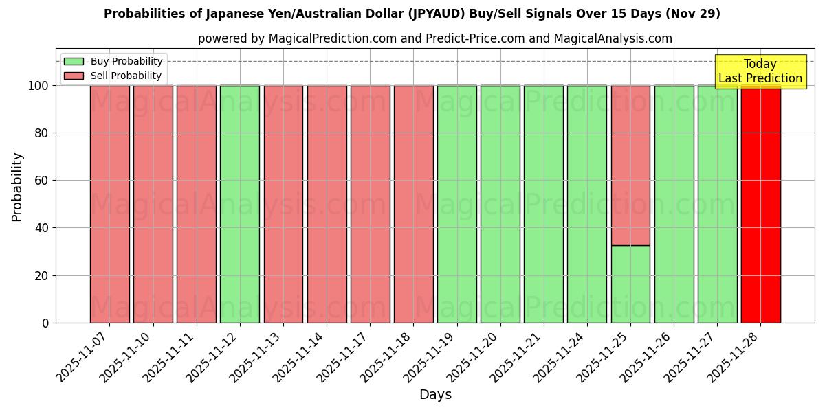 Probabilities of Japanese Yen/Australian Dollar (JPYAUD) Buy/Sell Signals Using Several AI Models Over 5 Days (29 Nov) 