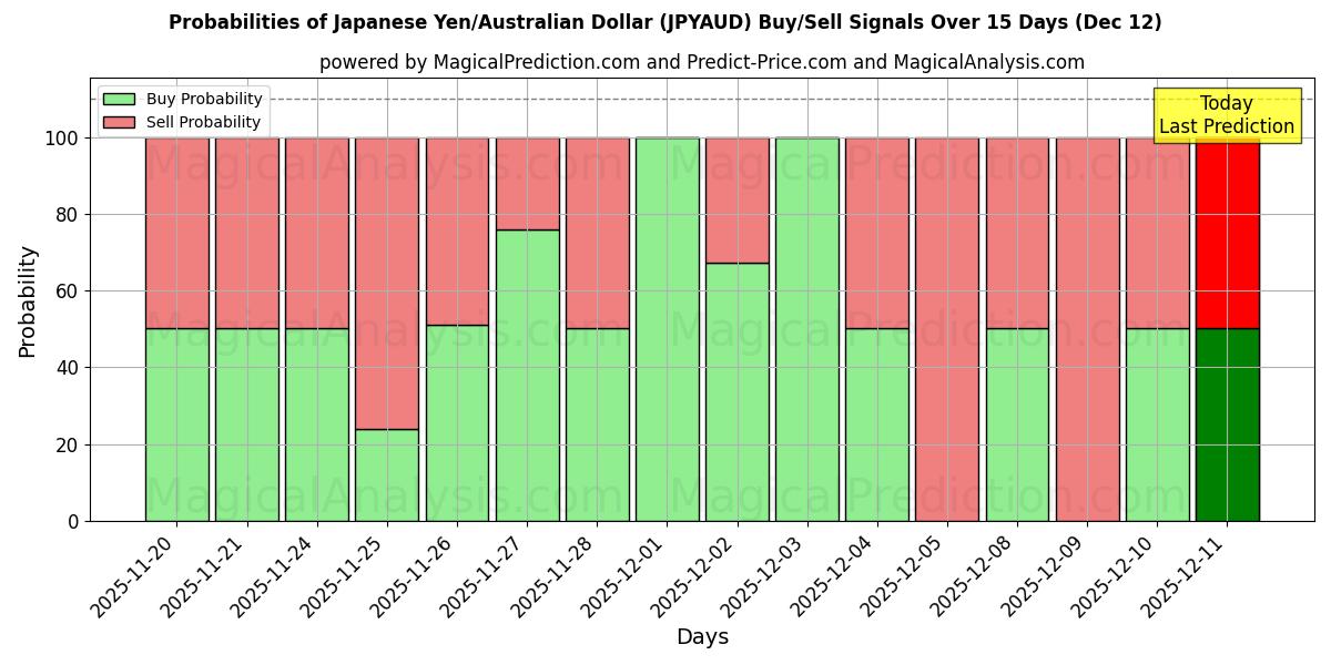 Probabilities of Yen giapponese/dollaro australiano (JPYAUD) Buy/Sell Signals Using Several AI Models Over 5 Days (12 Dec) 