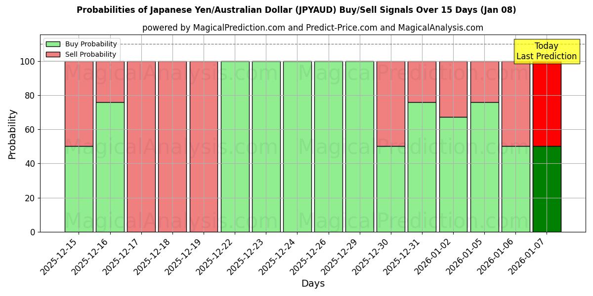 Probabilities of Japanse yen/Australische dollar (JPYAUD) Buy/Sell Signals Using Several AI Models Over 5 Days (07 Jan) 