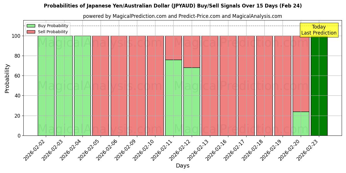 Probabilities of Iene Japonês/Dólar Australiano (JPYAUD) Buy/Sell Signals Using Several AI Models Over 5 Days (24 Feb) 