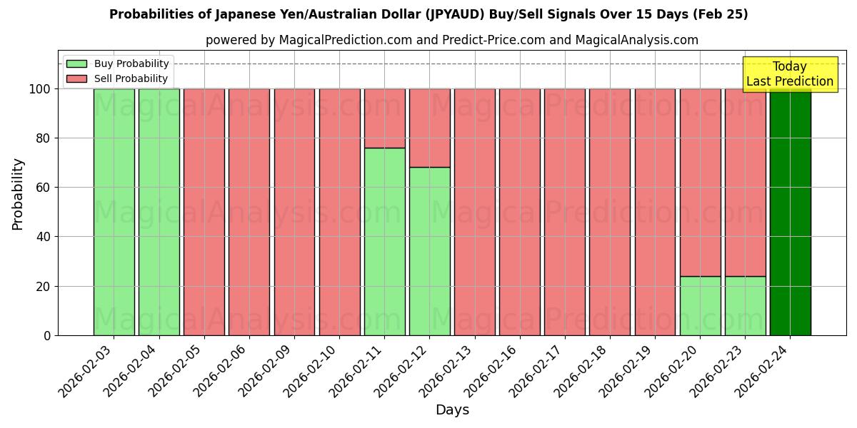 Probabilities of Japanse yen/Australische dollar (JPYAUD) Buy/Sell Signals Using Several AI Models Over 5 Days (25 Feb) 
