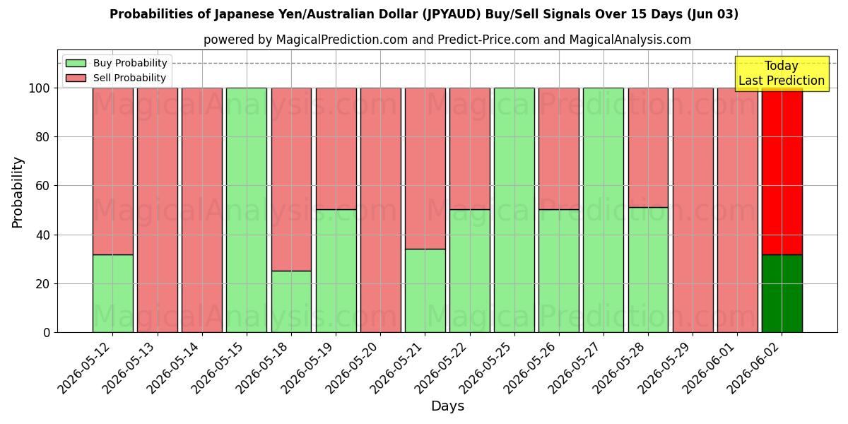Probabilities of 日本円/オーストラリアドル (JPYAUD) Buy/Sell Signals Using Several AI Models Over 5 Days (03 Jun) 