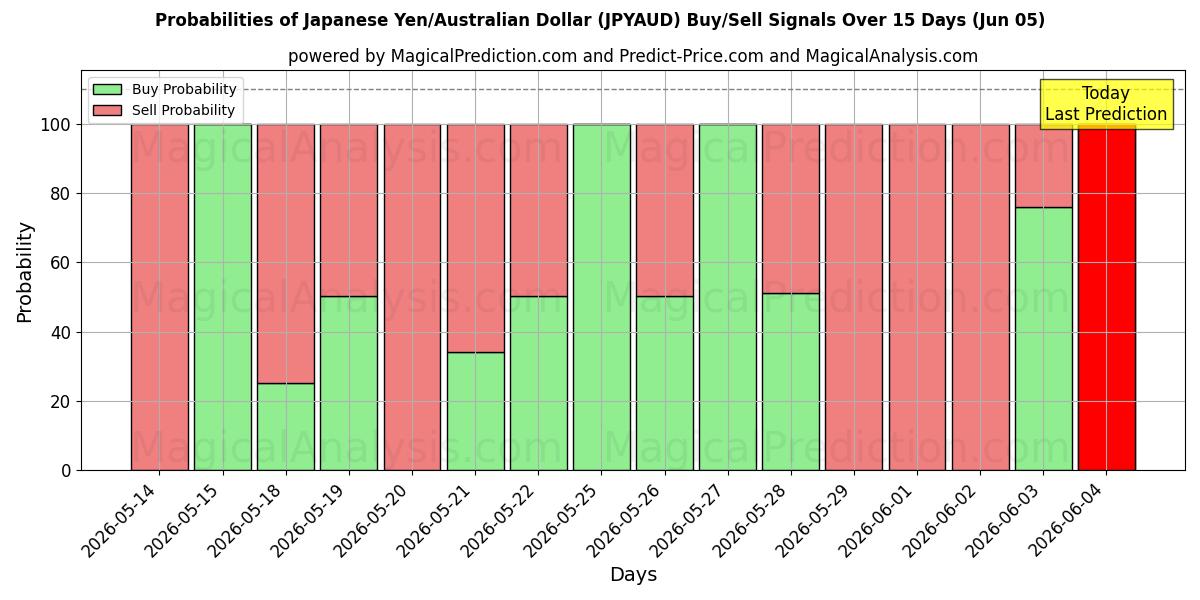 Probabilities of Yen giapponese/dollaro australiano (JPYAUD) Buy/Sell Signals Using Several AI Models Over 5 Days (04 Jun) 