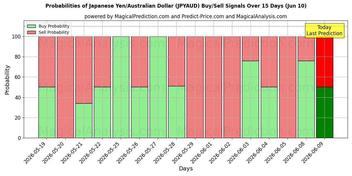 Probabilities of Iene Japonês/Dólar Australiano (JPYAUD) Buy/Sell Signals Using Several AI Models Over 5 Days (10 Jun) 