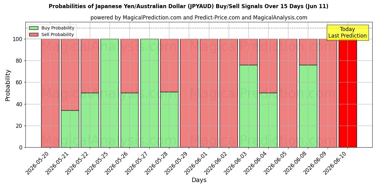 Probabilities of Japansk yen/australisk dollar (JPYAUD) Buy/Sell Signals Using Several AI Models Over 5 Days (11 Jun) 