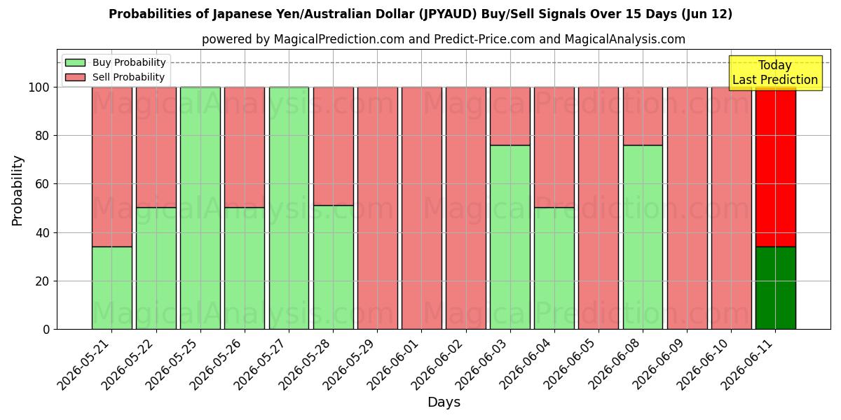 Probabilities of Yen japonés/Dólar australiano (JPYAUD) Buy/Sell Signals Using Several AI Models Over 5 Days (12 Jun) 