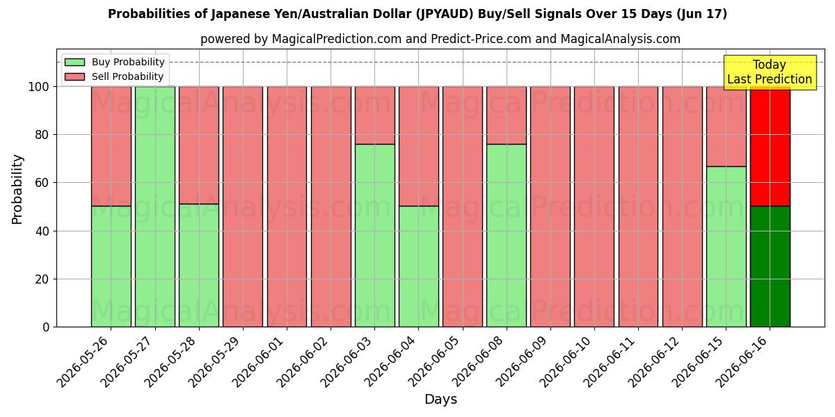 Probabilities of الين الياباني/الدولار الأسترالي (JPYAUD) Buy/Sell Signals Using Several AI Models Over 5 Days (17 Jun) 