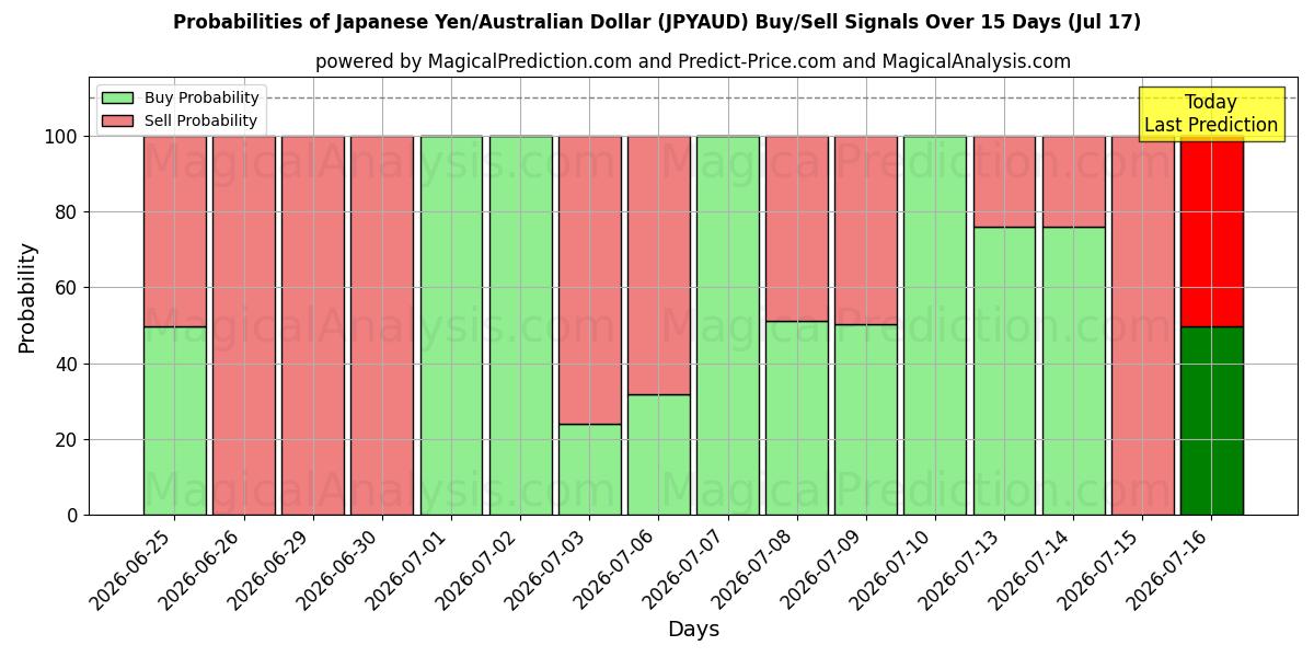 Probabilities of Japanischer Yen/Australischer Dollar (JPYAUD) Buy/Sell Signals Using Several AI Models Over 5 Days (17 Jul) 