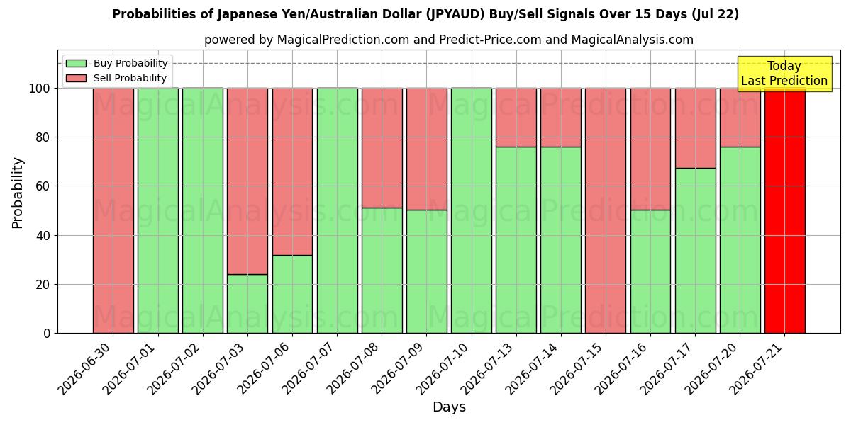 Probabilities of Japansk yen/australsk dollar (JPYAUD) Buy/Sell Signals Using Several AI Models Over 5 Days (22 Jul) 