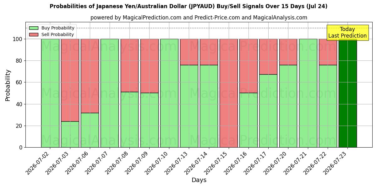 Probabilities of Iene Japonês/Dólar Australiano (JPYAUD) Buy/Sell Signals Using Several AI Models Over 5 Days (24 Jul) 