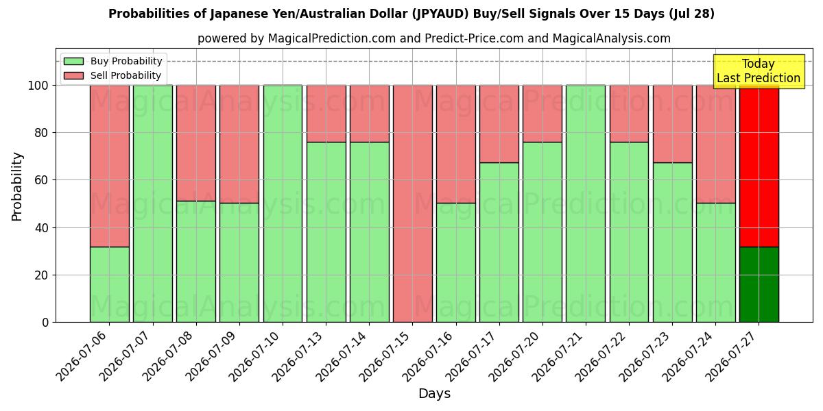 Probabilities of Japanse yen/Australische dollar (JPYAUD) Buy/Sell Signals Using Several AI Models Over 5 Days (28 Jul) 