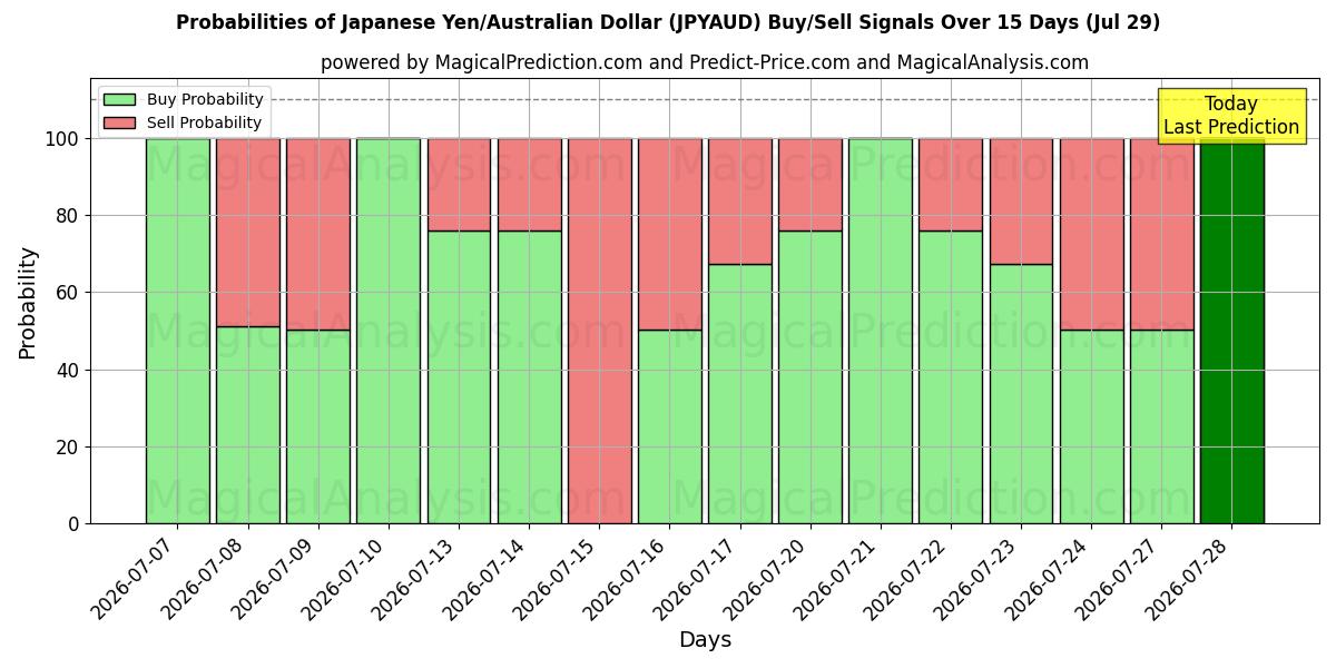 Probabilities of Japanese Yen/Australian Dollar (JPYAUD) Buy/Sell Signals Using Several AI Models Over 5 Days (29 Jul) 