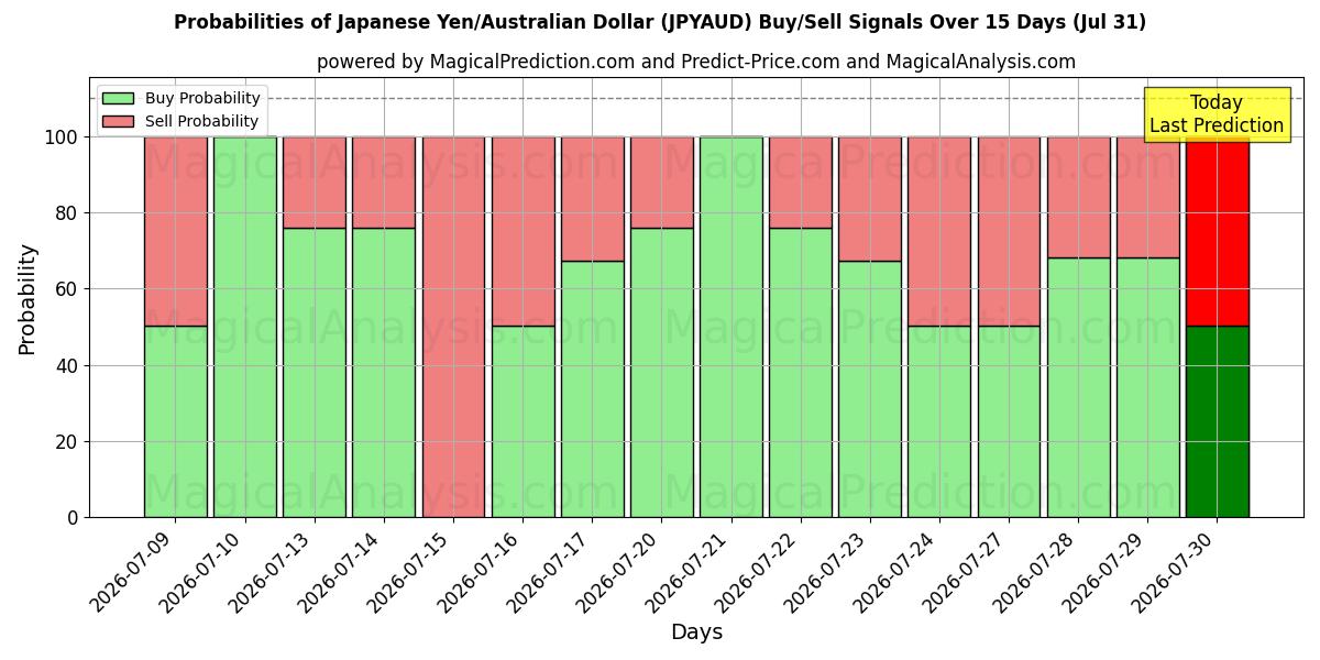 Probabilities of الين الياباني/الدولار الأسترالي (JPYAUD) Buy/Sell Signals Using Several AI Models Over 5 Days (31 Jul) 
