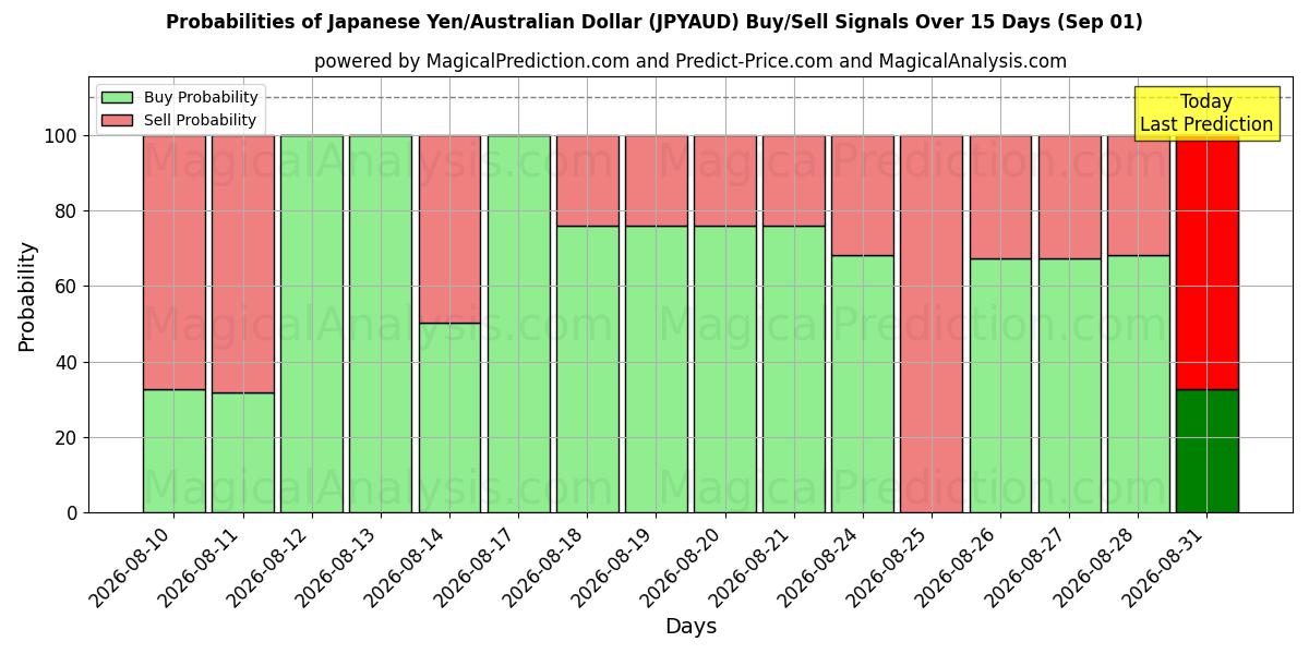 Probabilities of Japanischer Yen/Australischer Dollar (JPYAUD) Buy/Sell Signals Using Several AI Models Over 5 Days (01 Sep) 