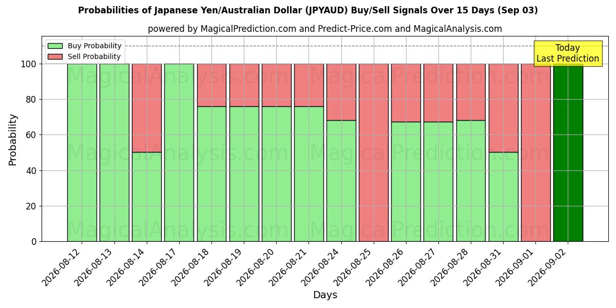 Probabilities of Японская иена/Австралийский доллар (JPYAUD) Buy/Sell Signals Using Several AI Models Over 5 Days (03 Sep) 